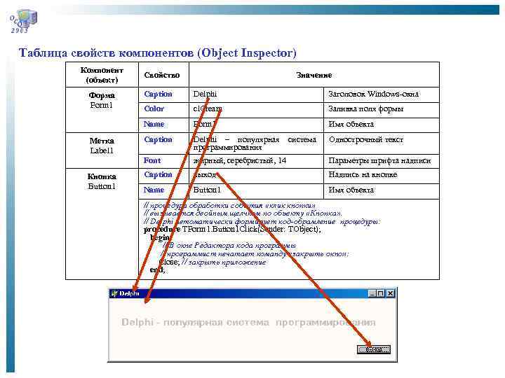 Таблица свойств компонентов (Object Inspector) Компонент (объект) Свойство Значение Кнопка Button 1 Delphi Заголовок