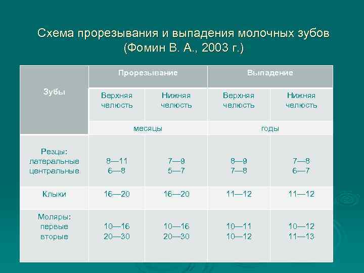 Схема прорезывания и выпадения молочных зубов (Фомин В. А. , 2003 г. ) Прорезывание