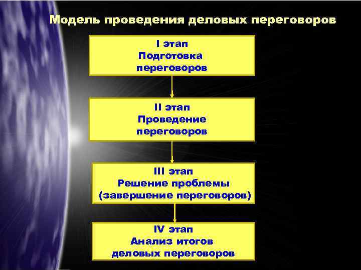 Модель проведения деловых переговоров I этап Подготовка переговоров II этап Проведение переговоров III этап