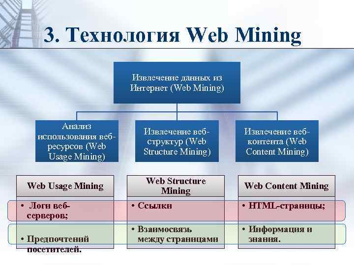 Web mine ru. Web Mining. Подход web usage Mining технологии. Data Mining применение. Веб майнинг.