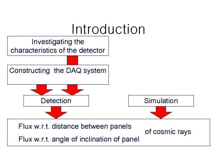 Introduction Investigating the characteristics of the detector Constructing the DAQ system Detection Flux w.