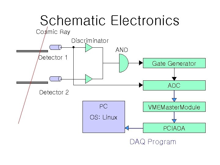 Schematic Electronics Cosmic Ray Discriminator AND Detector 1 Gate Generator ADC Detector 2 PC