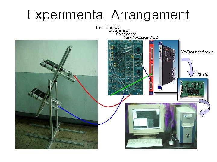 Experimental Arrangement Fan In Fan Out Discriminator Coincidence Gate Generator ADC VMEMaster. Module PCIADA