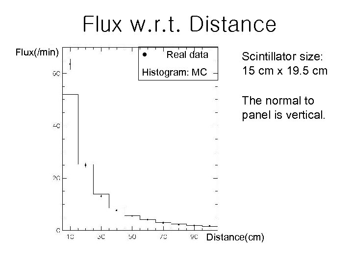 Flux w. r. t. Distance Flux(/min) Real data Histogram: MC Scintillator size: 15 cm