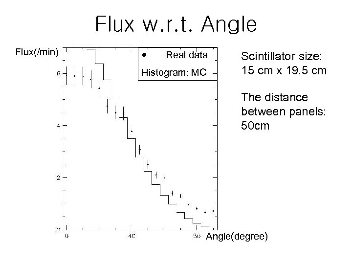 Flux w. r. t. Angle Flux(/min) Real data Histogram: MC Scintillator size: 15 cm