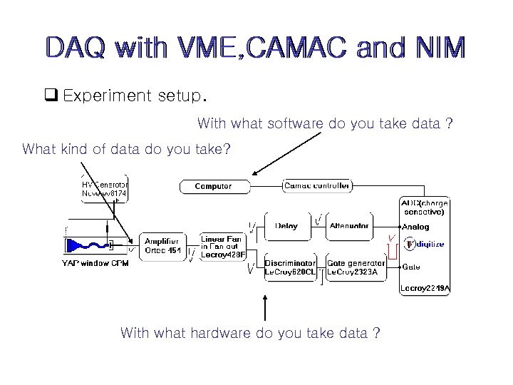 DAQ with VME, CAMAC and NIM q Experiment setup. With what software do you