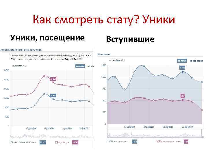 Как смотреть стату? Уники, посещение Вступившие 