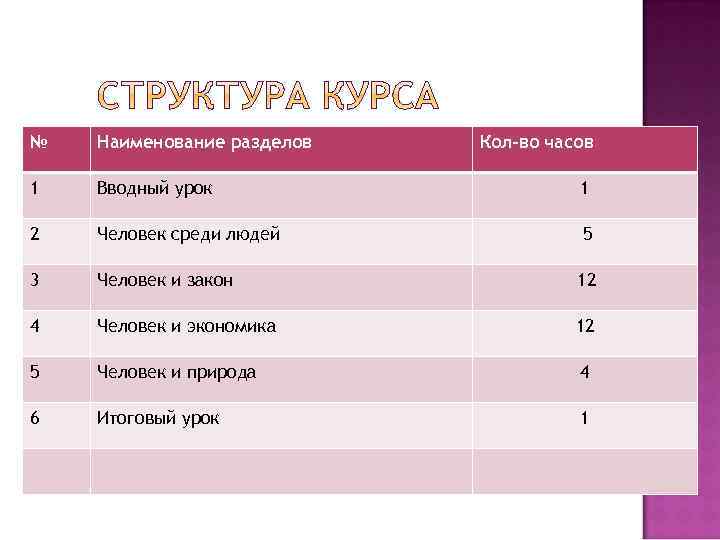 № Наименование разделов Кол-во часов 1 Вводный урок 1 2 Человек среди людей 5