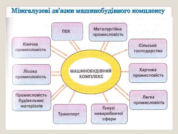 Міжгалузеві зв’язки машинобудівного комплексу 