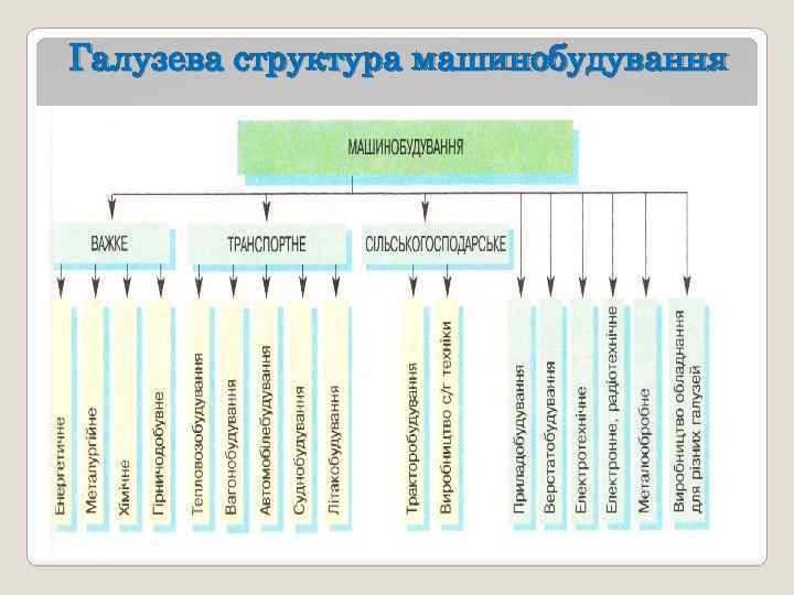 Галузева структура машинобудування 