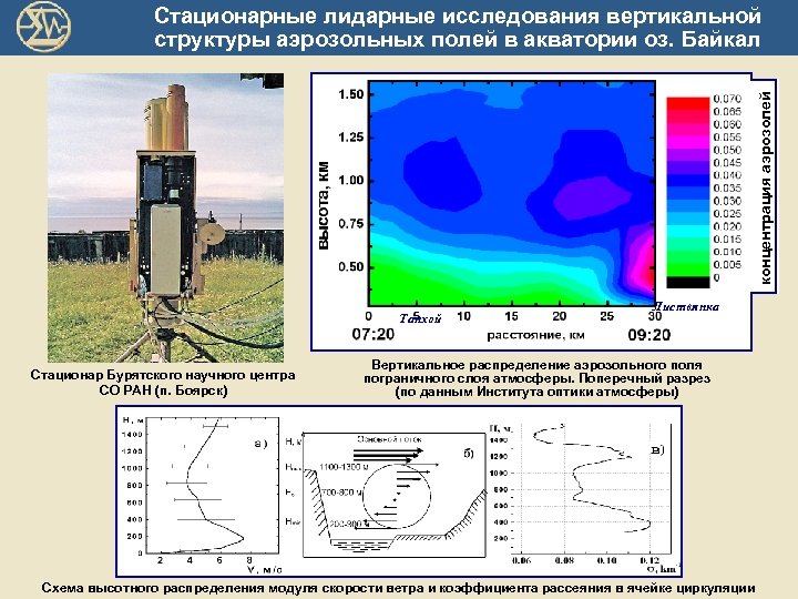  Стационарные лидарные исследования вертикальной концентрация аэрозолей структуры аэрозольных полей в акватории оз. Байкал