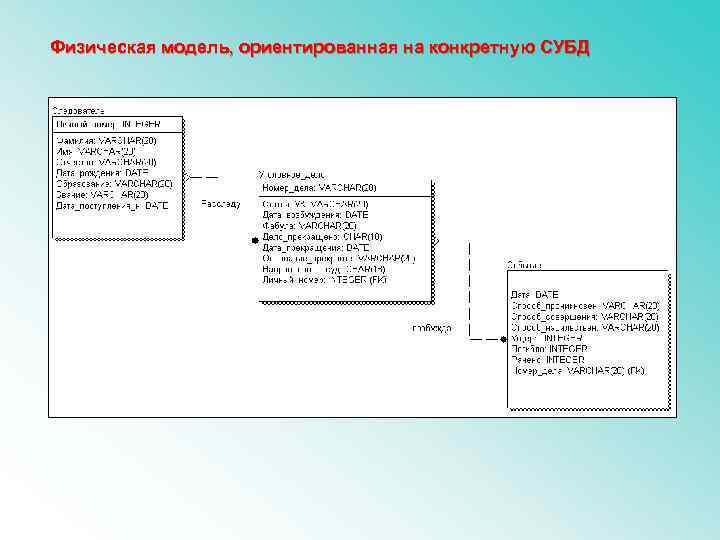 Физическая модель, ориентированная на конкретную СУБД 