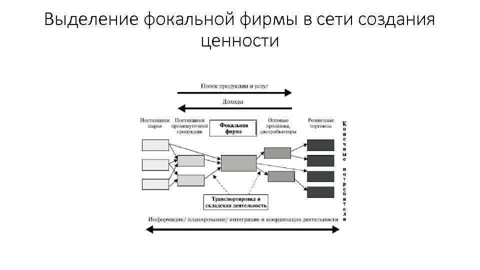 Выделение фокальной фирмы в сети создания ценности 