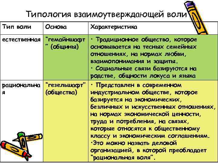 Типология взаимоутверждающей воли Тип воли Основа Характеристика естественная “гемайншафт • Традиционное общество, которое ”