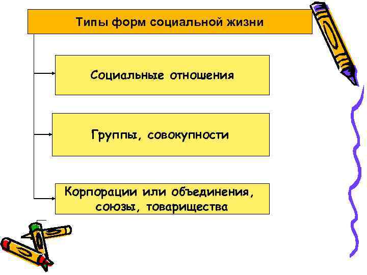 Типы форм социальной жизни Социальные отношения Группы, совокупности Корпорации или объединения, союзы, товарищества 