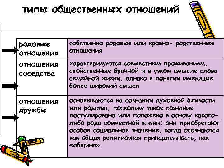 типы общественных отношений родовые отношения соседства собственно родовые или кровно- родственные отношения дружбы основываются