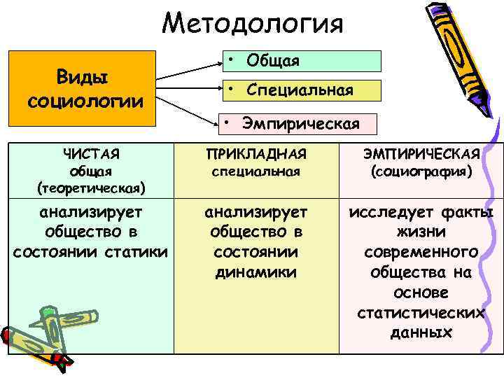 Методология Виды социологии • Общая • Специальная • Эмпирическая ЧИСТАЯ общая (теоретическая) ПРИКЛАДНАЯ специальная