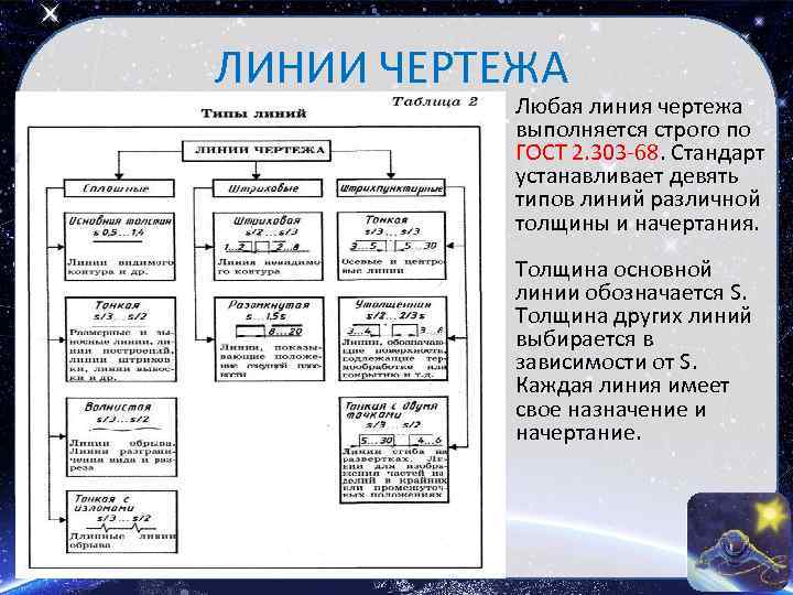 ЛИНИИ ЧЕРТЕЖА • Любая линия чертежа выполняется строго по ГОСТ 2. 303 -68. Стандарт