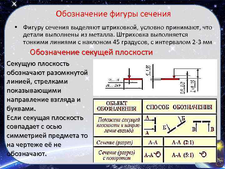 Обозначение фигуры сечения • Фигуру сечения выделяют штриховкой, условно принимают, что детали выполнены из