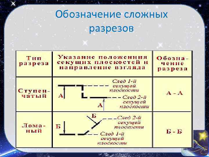 Обозначение сложных разрезов 
