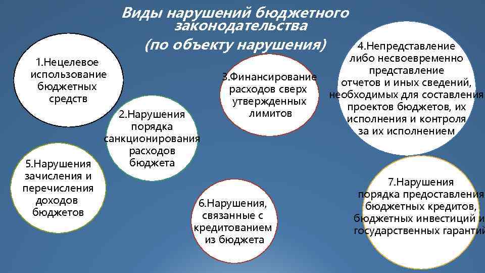 Виды нарушений бюджетного законодательства (по объекту нарушения) 1. Нецелевое использование бюджетных средств 5. Нарушения