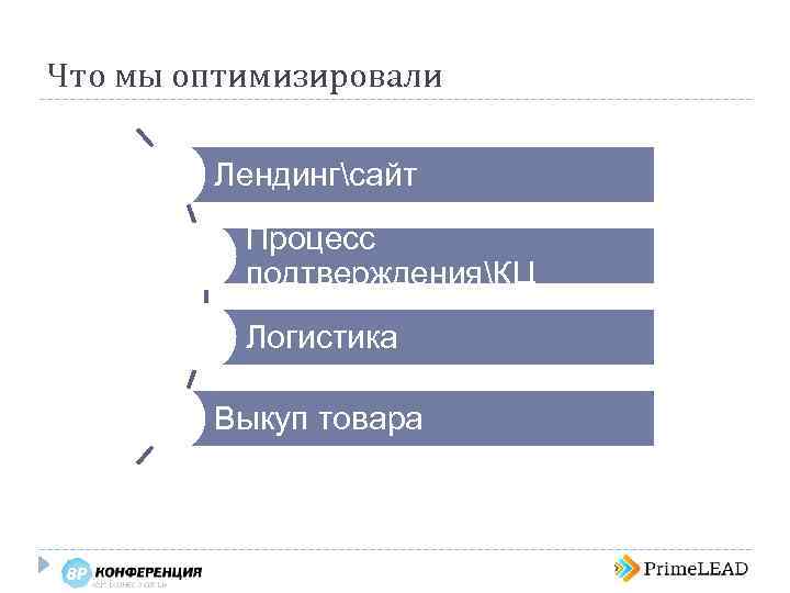 Что мы оптимизировали Лендингсайт Процесс подтвержденияКЦ Логистика Выкуп товара 