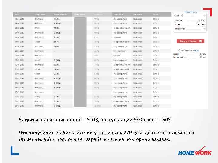 Затраты: написание статей – 200$, консультации SEO спеца – 50$ Что получили: стабильную чистую