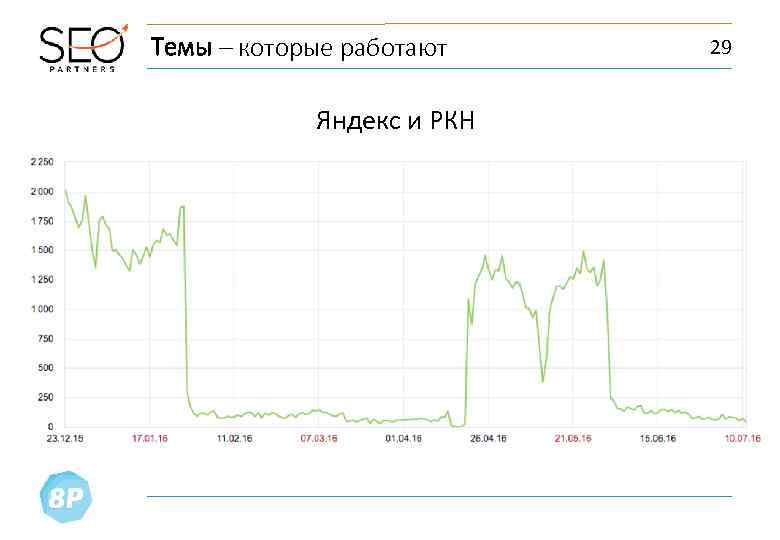 Темы – которые работают Яндекс и РКН 29 