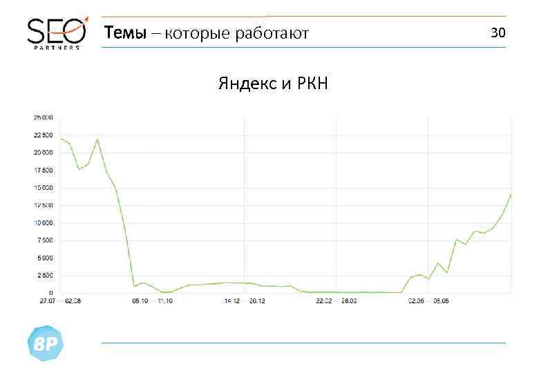 Темы – которые работают Яндекс и РКН 30 