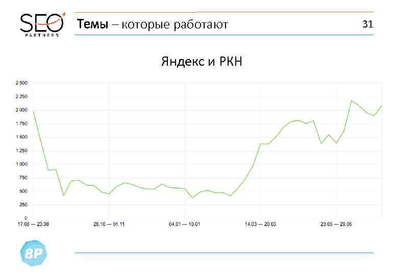 Темы – которые работают Яндекс и РКН 31 