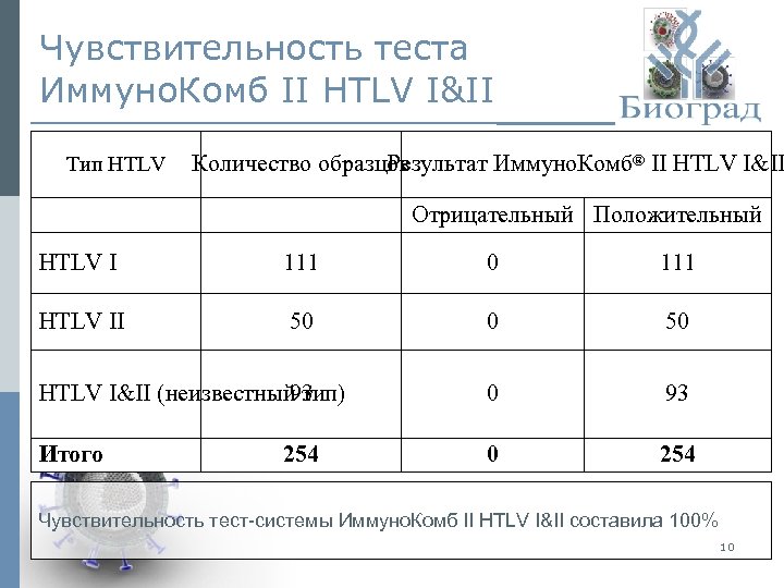 Чувствительность теста Иммуно. Комб II HTLV I&II Тип HTLV Количество образцов Результат Иммуно. Комб®