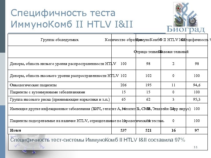 Специфичность теста Иммуно. Комб II HTLV I&II Группы обследуемых Количество образцов Иммуно. Комб® II