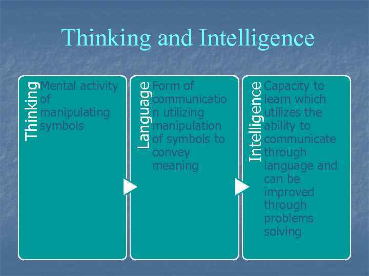 Thinking and Intelligence Capacity to learn which utilizes the ability to communicate through language