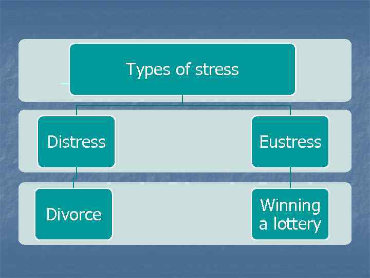 _ Types of stress _ Eustress _ Winning a lottery Distress Divorce 