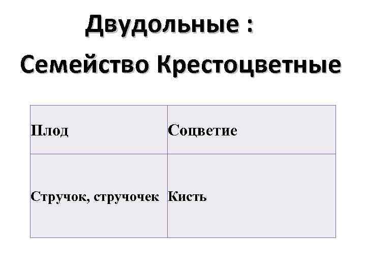 Двудольные : Семейство Крестоцветные Плод Соцветие Стручок, стручочек Кисть 