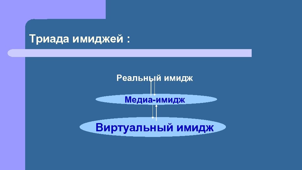 Триада имиджей : Реальный имидж Медиа-имидж Виртуальный имидж 