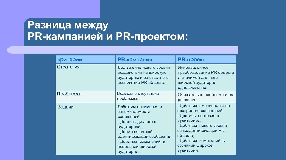 Разница между PR-кампанией и PR-проектом: критерии PR-кампания PR-проект Стратегия Достижение нового уровня воздействия на