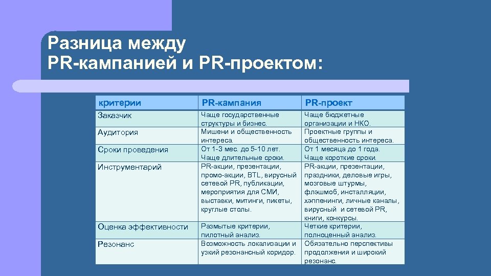 Разница между PR-кампанией и PR-проектом: критерии PR-кампания Заказчик Чаще государственные структуры и бизнес. Мишени