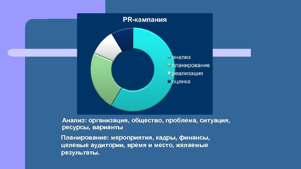 Анализ: организация, общество, проблема, ситуация, ресурсы, варианты Планирование: мероприятия, кадры, финансы, целевые аудитории, время