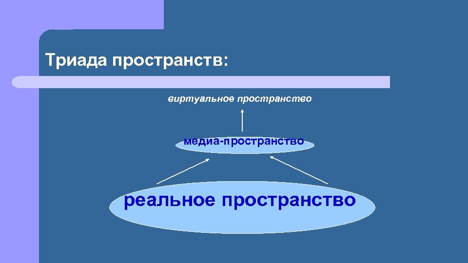 Триада пространств: виртуальное пространство медиа-пространство реальное пространство 