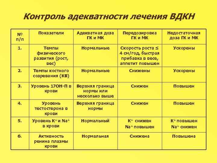 Контроль адекватности лечения ВДКН № п/п Показатели Адекватная доза ГК и МК Передозировка ГК
