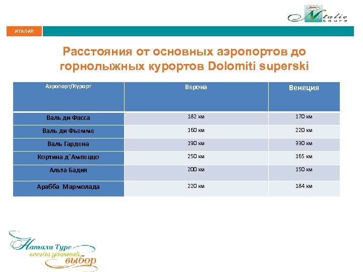 ИТАЛИЯ Расстояния от основных аэропортов до горнолыжных курортов Dolomiti superski Аэропорт/Курорт Верона Венеция Валь