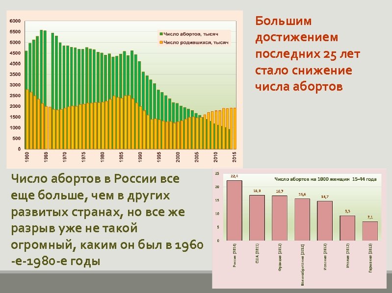 Большим достижением последних 25 лет стало снижение числа абортов Число абортов в России все