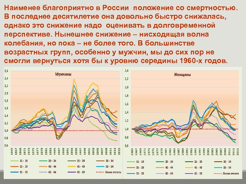 Наименее благоприятно в России положение со смертностью. В последнее десятилетие она довольно быстро снижалась,