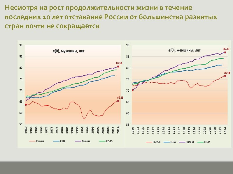Несмотря на рост продолжительности жизни в течение последних 10 лет отставание России от большинства