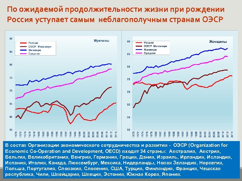 По ожидаемой продолжительности жизни при рождении Россия уступает самым неблагополучным странам ОЭСР В состав