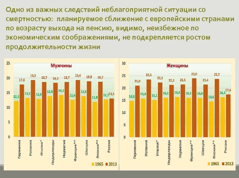 Одно из важных следствий неблагоприятной ситуации со смертностью: планируемое сближение с европейскими странами по