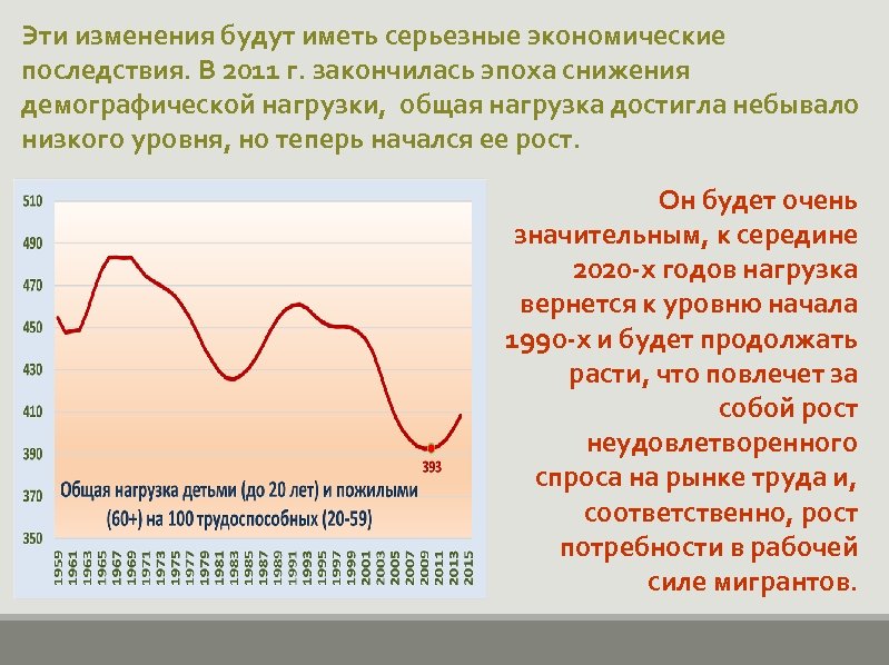 Эти изменения будут иметь серьезные экономические последствия. В 2011 г. закончилась эпоха снижения демографической
