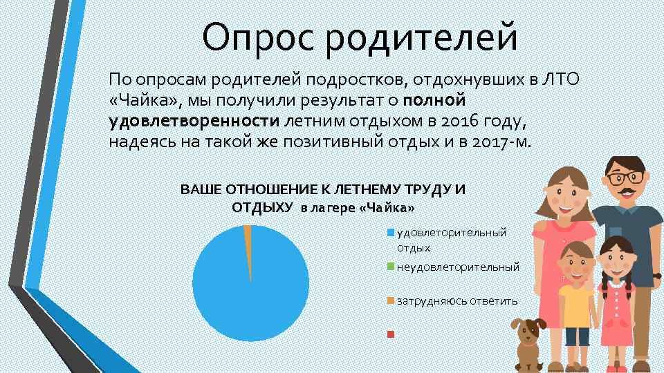 Опрос родителей По опросам родителей подростков, отдохнувших в ЛТО «Чайка» , мы получили результат