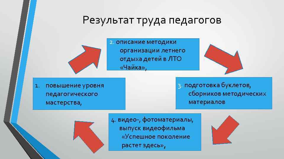 Результат труда педагогов 2. описание методики организации летнего отдыха детей в ЛТО «Чайка» ,